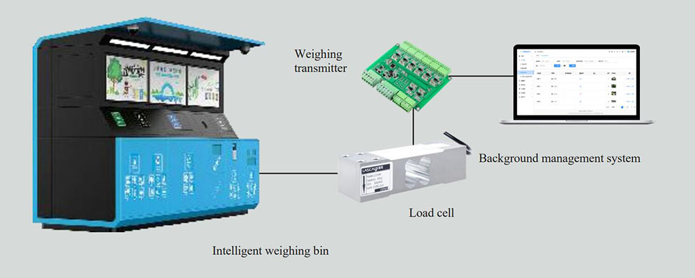 Intelligent garbage classification and recycling | Ingredients and ...